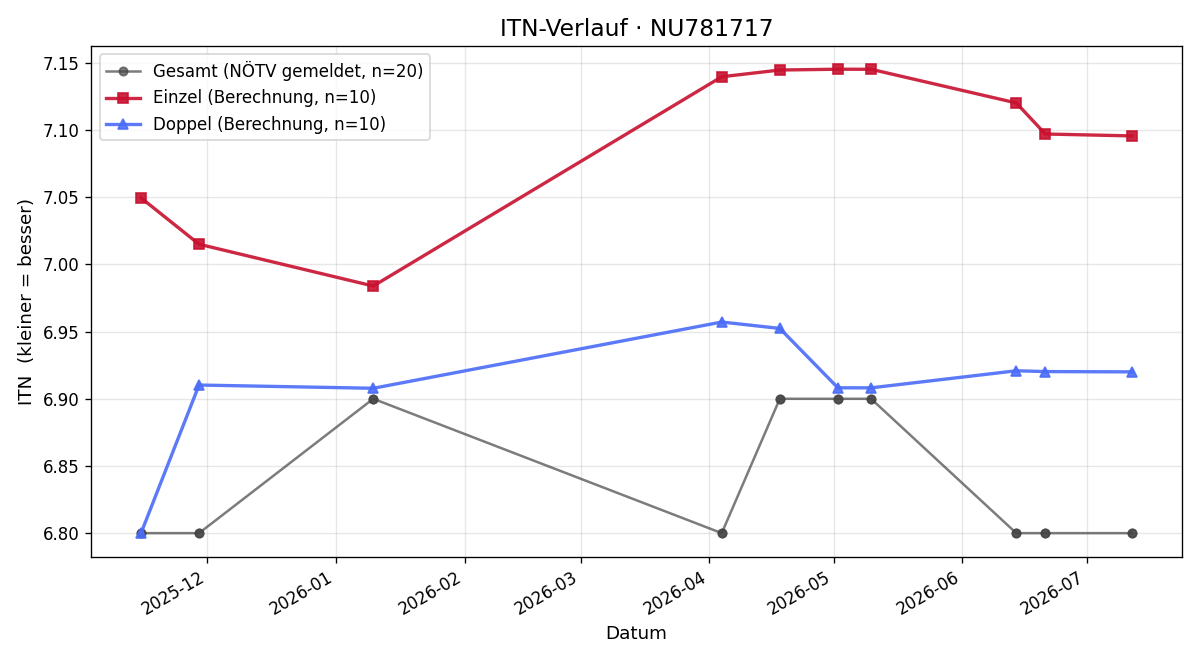 ITN-Verlauf Michael Girsch