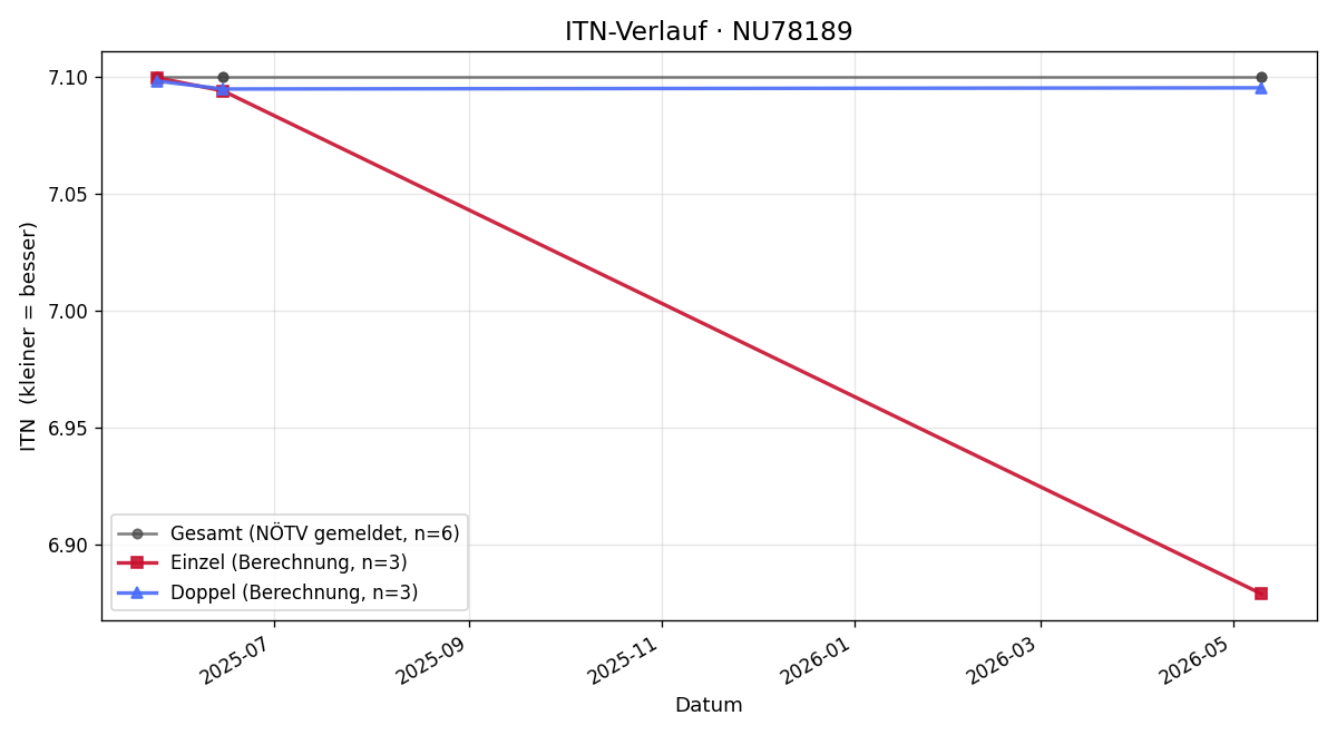 ITN-Verlauf Roland Zechner