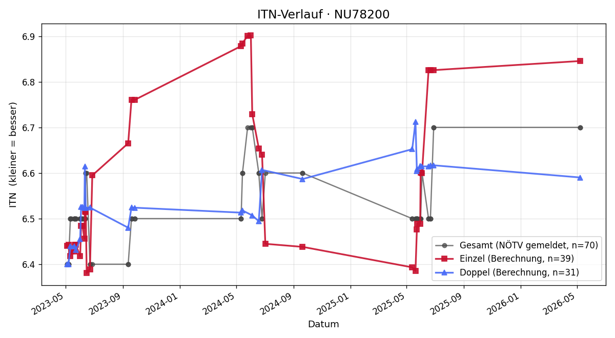 ITN-Verlauf Ewald Zwettler
