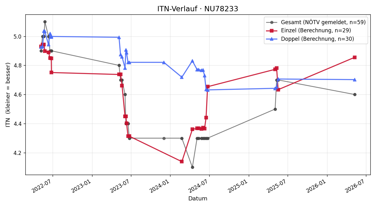 ITN-Verlauf Marcel Pipal