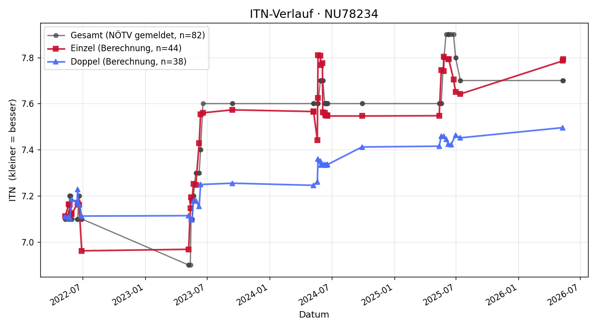 ITN-Verlauf Alfred Karner