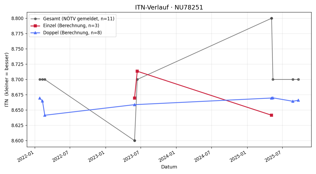ITN-Verlauf Johann Stadler