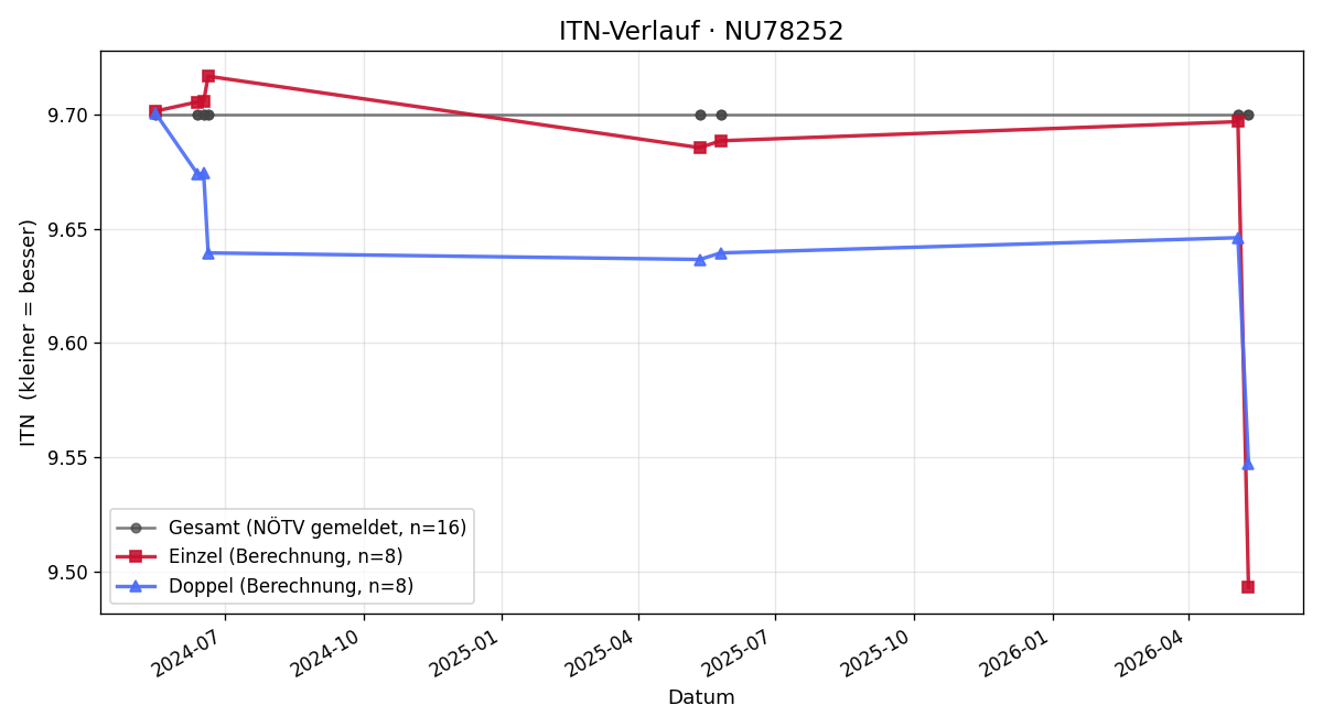 ITN-Verlauf Ferdinand Flatzbauer
