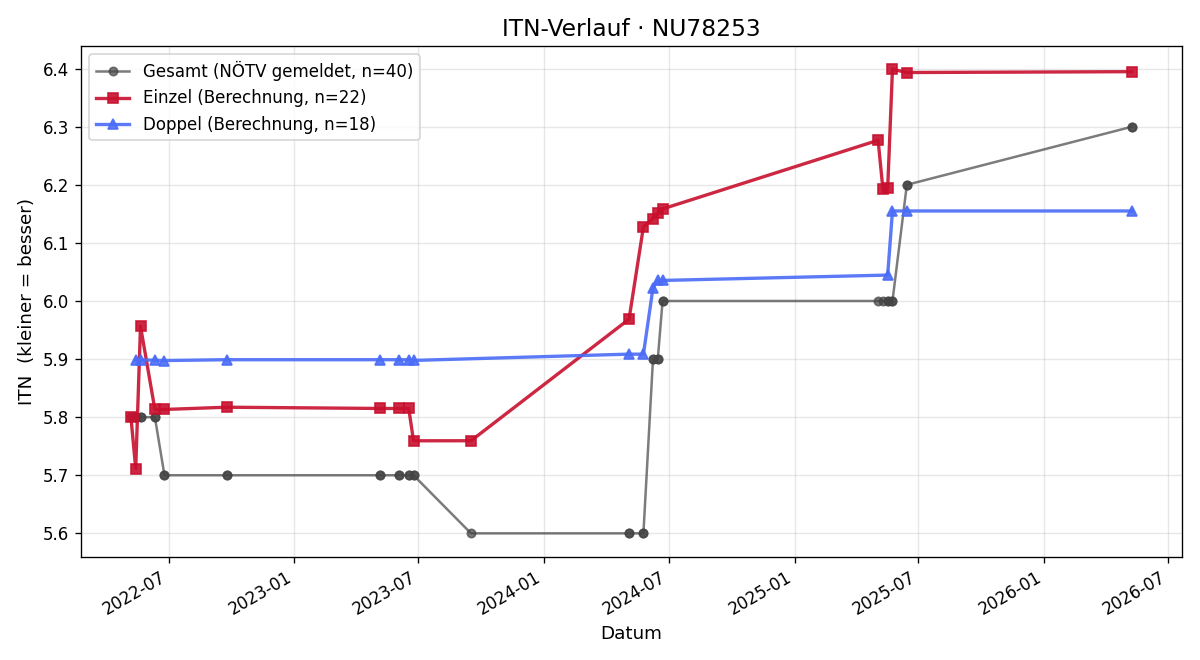 ITN-Verlauf Rudolf Jäger