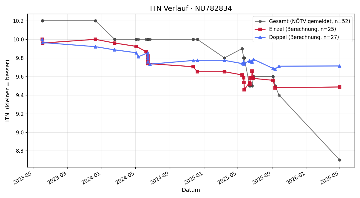 ITN-Verlauf Philip Gindl
