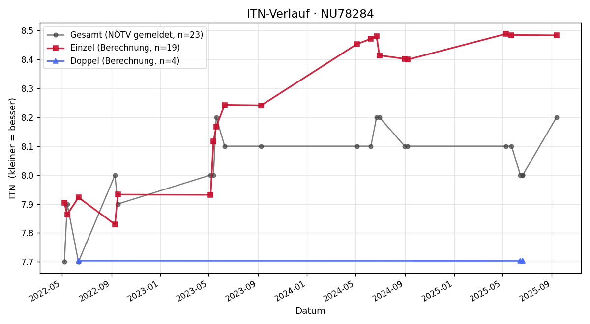 ITN-Verlauf Gabriele Perko