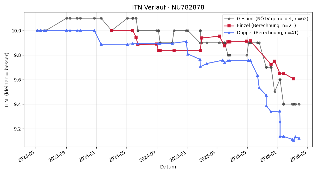 ITN-Verlauf Jakob Künzel
