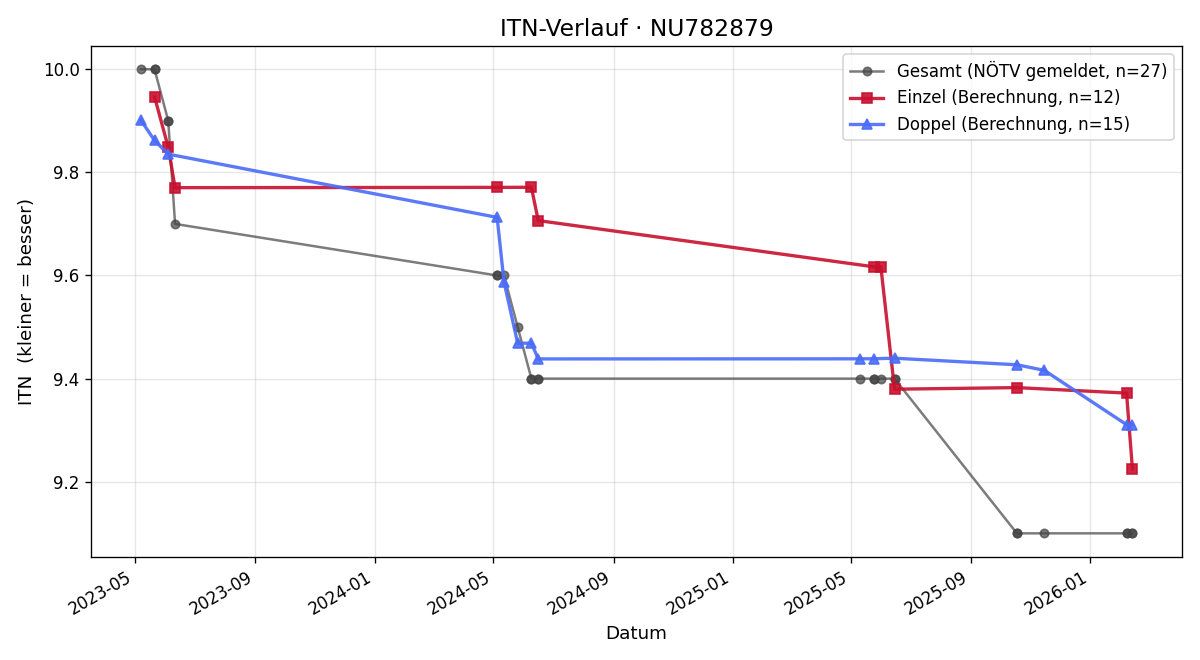 ITN-Verlauf Thomas Greider