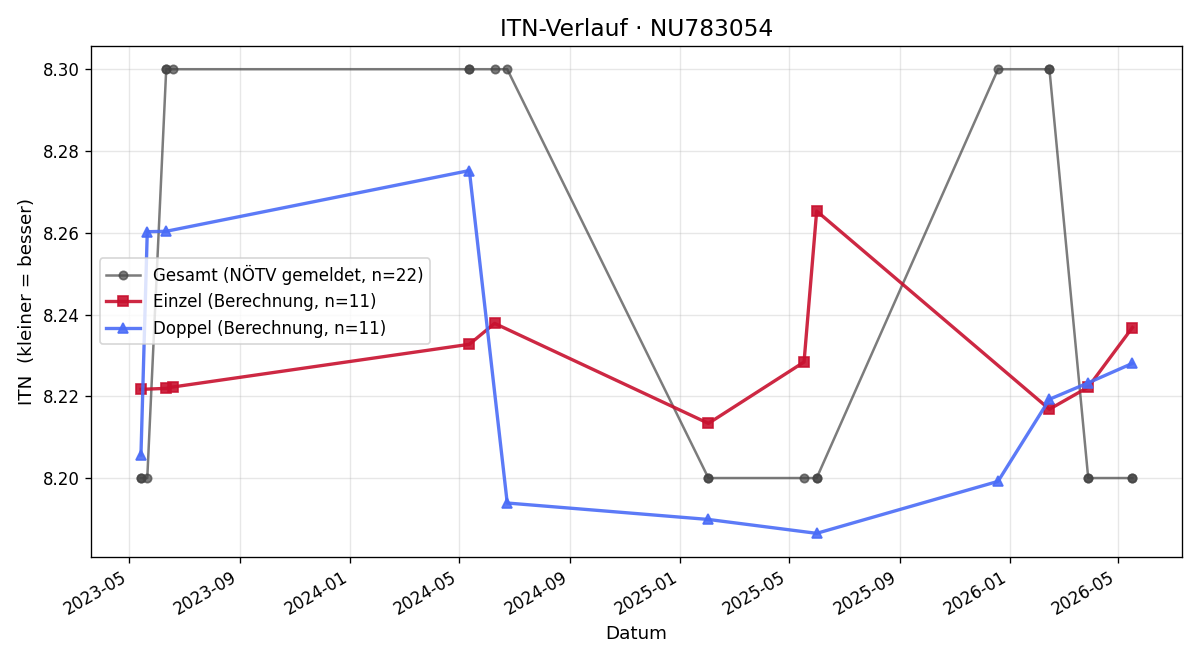 ITN-Verlauf Sebastian Fahrngruber