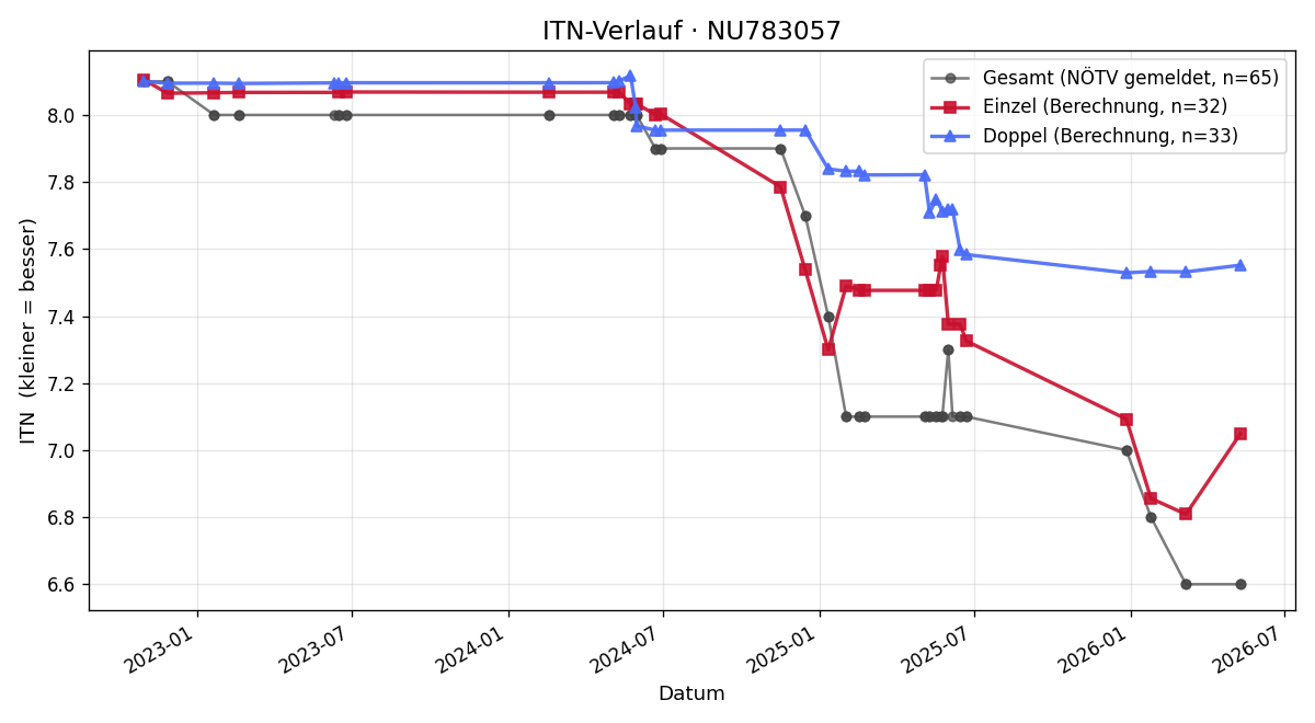 ITN-Verlauf Christopher Offenthaler-Limbach
