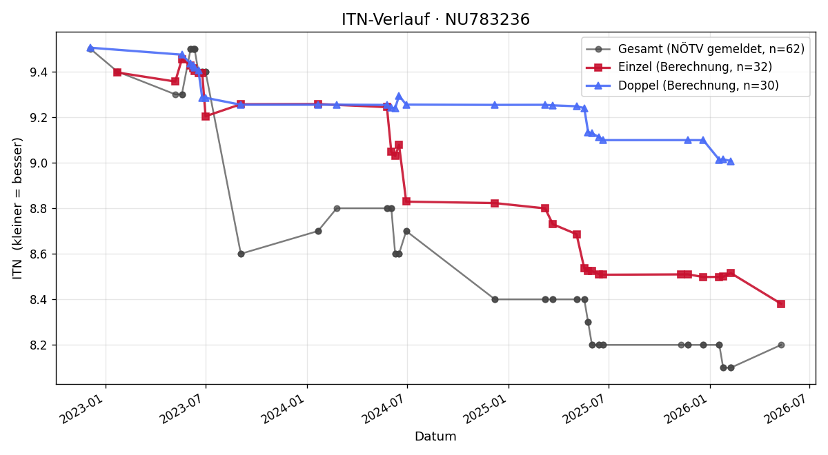 ITN-Verlauf Florian Hosa