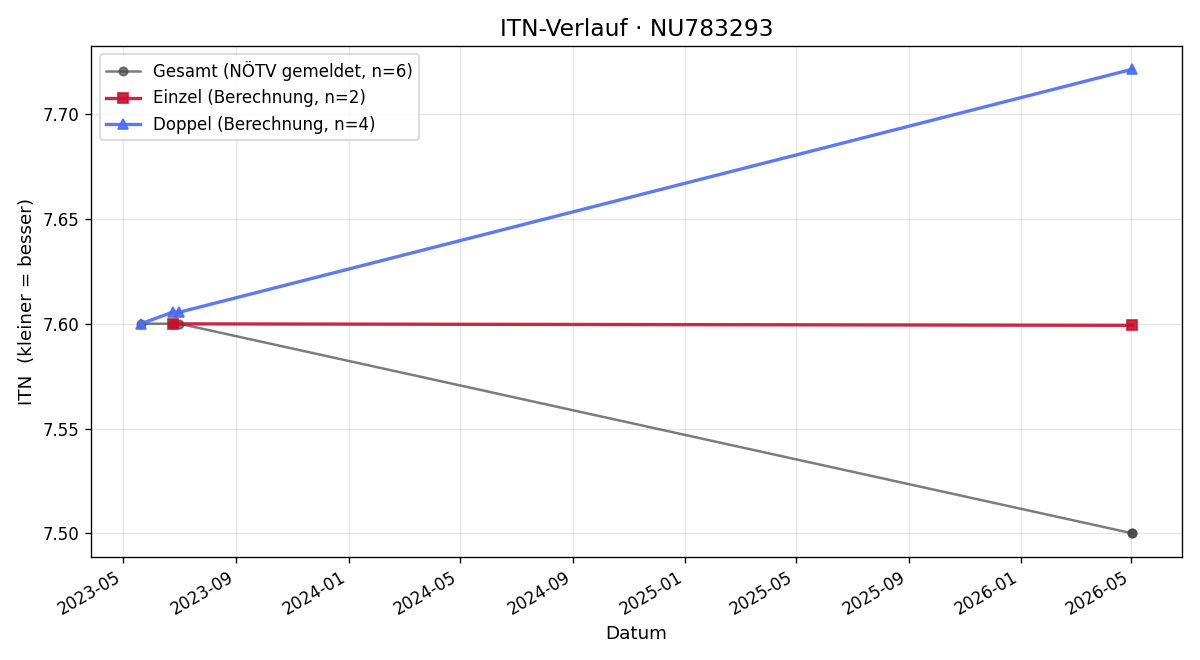 ITN-Verlauf Jeremy Hayoun-Beitl