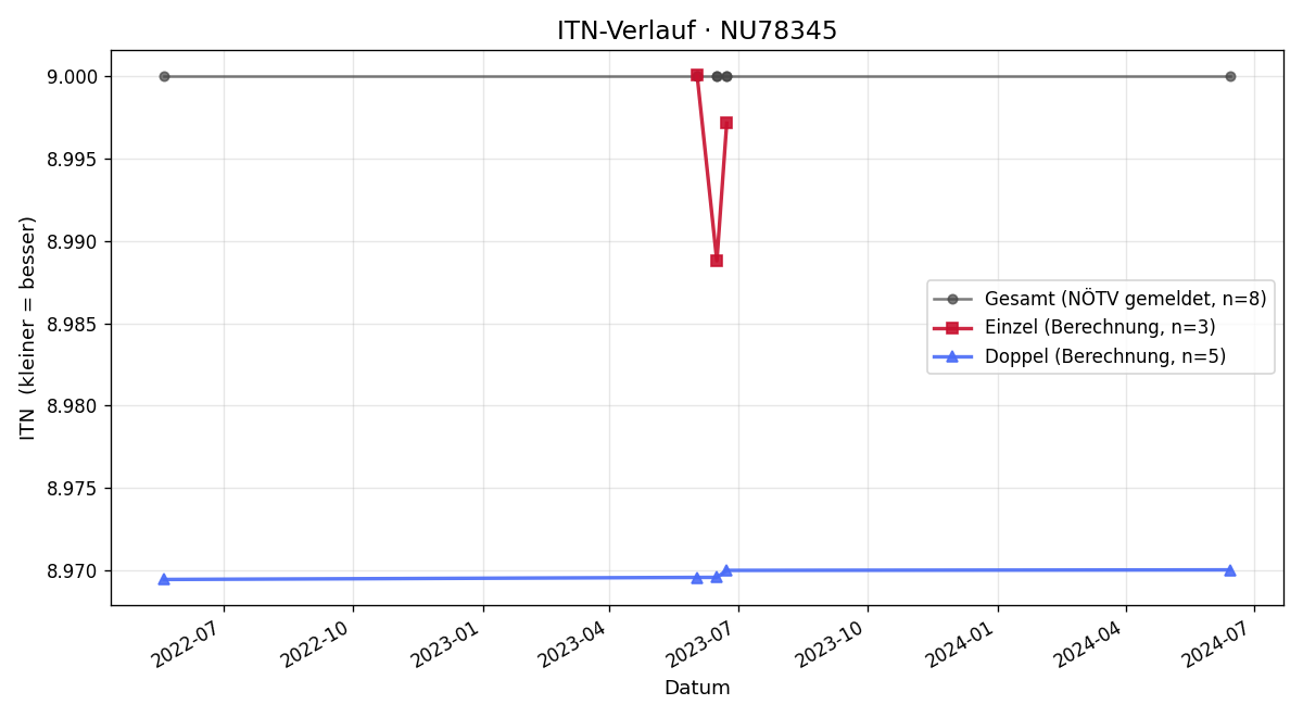 ITN-Verlauf Hermann Els