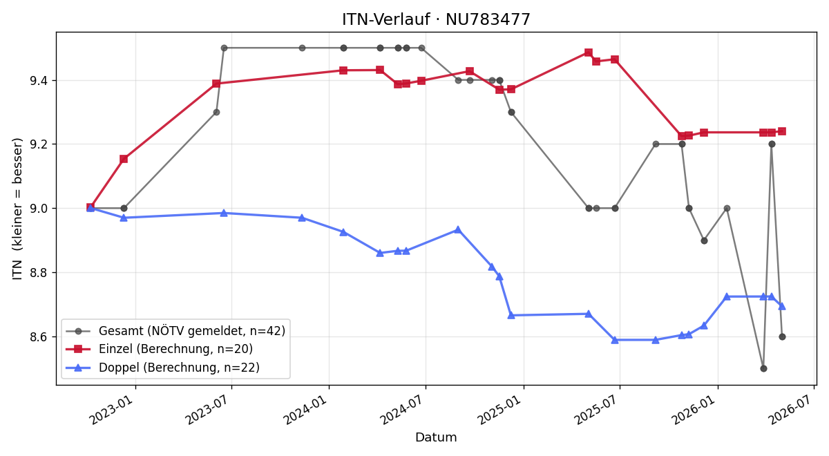 ITN-Verlauf Edin Mulaibisevic