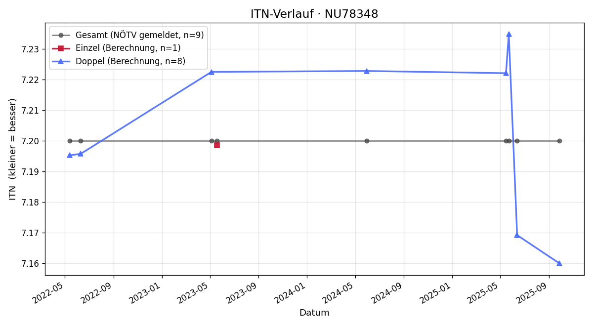 ITN-Verlauf Robert Schneider