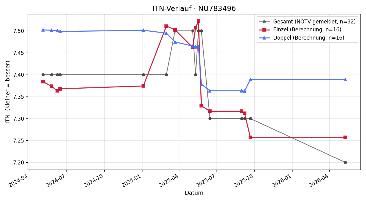 ITN-Verlauf Bernhard Pekert