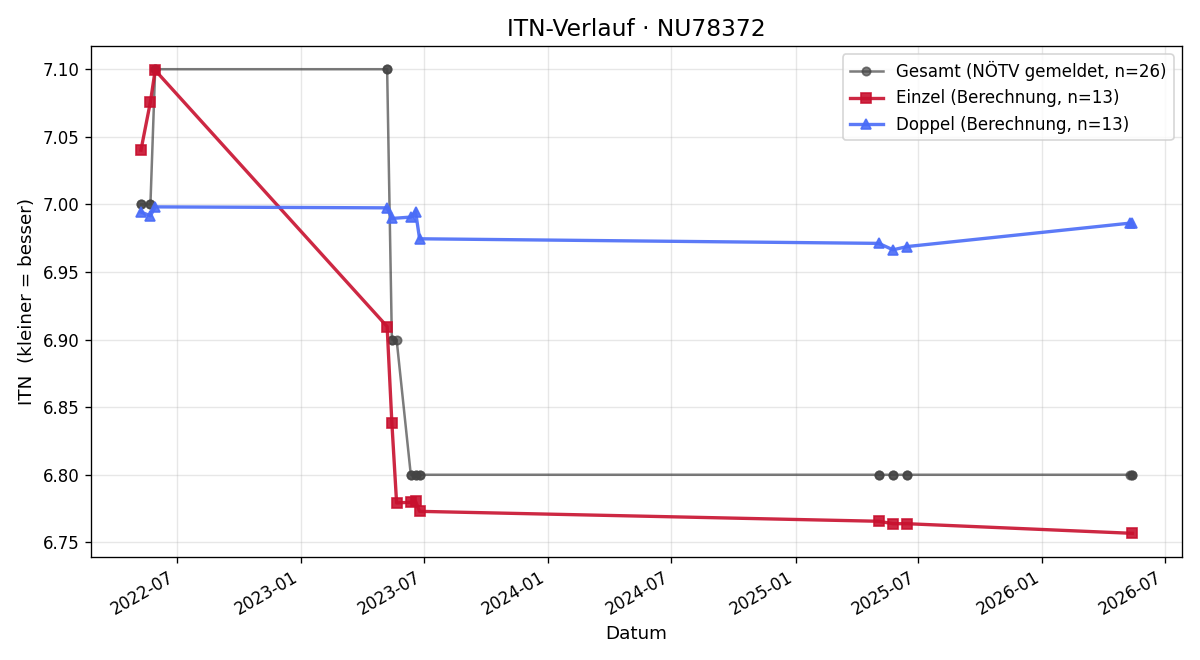 ITN-Verlauf Helmut Lechner