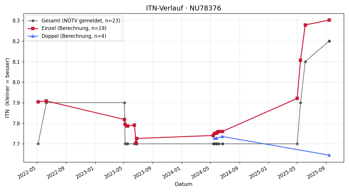 ITN-Verlauf Heinz Stepanek