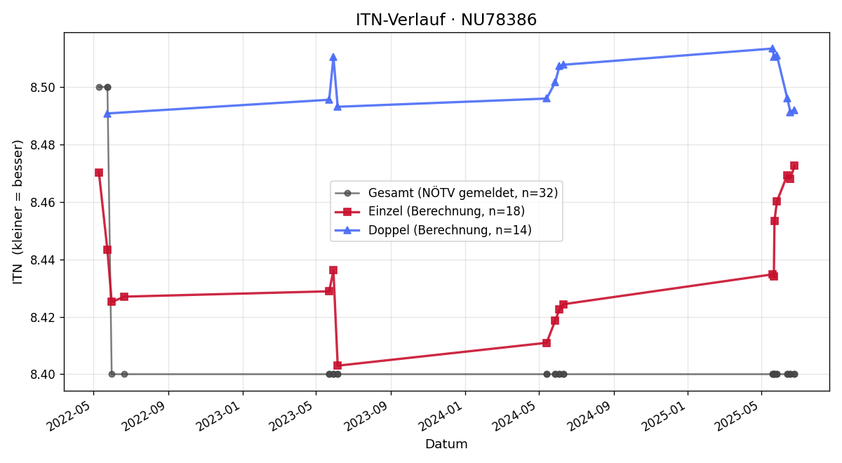 ITN-Verlauf Heinz Kurka