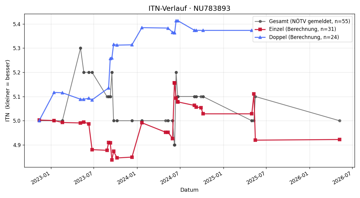 ITN-Verlauf Christian Eder