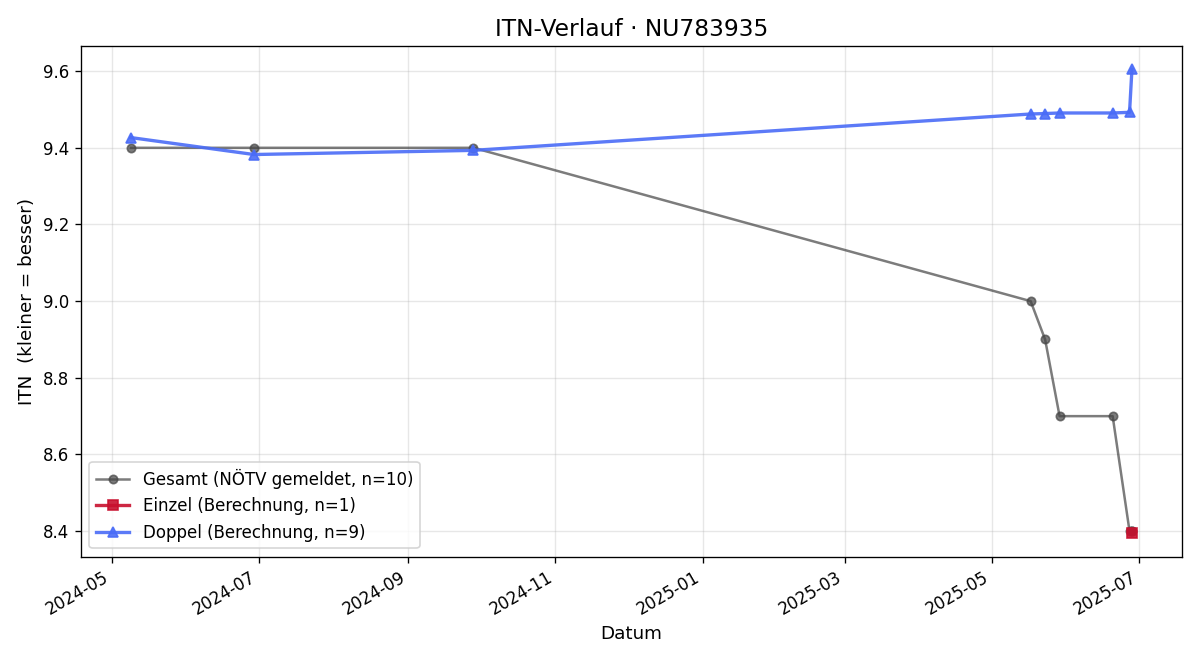 ITN-Verlauf Harald Lang