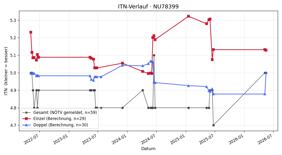ITN-Verlauf Florian Gugerel