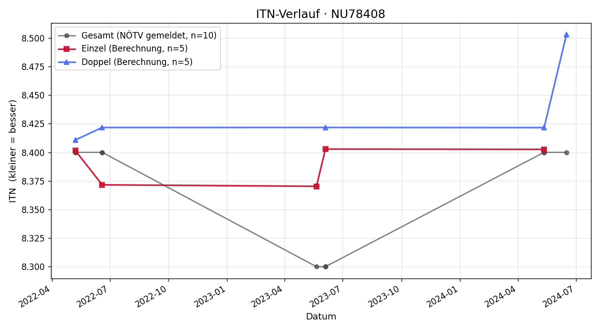 ITN-Verlauf Hannes Oberger