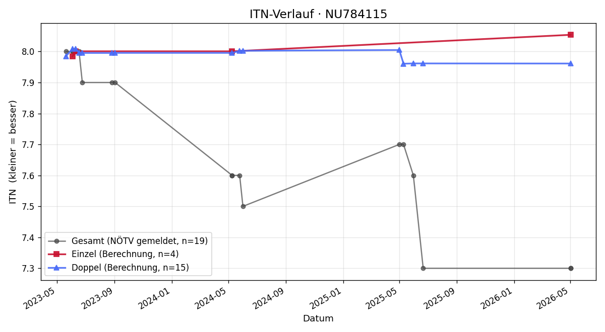 ITN-Verlauf Christoph Längle