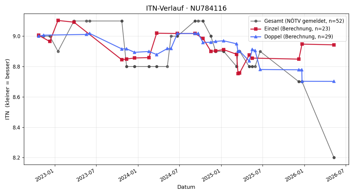 ITN-Verlauf Martin Ottensammer