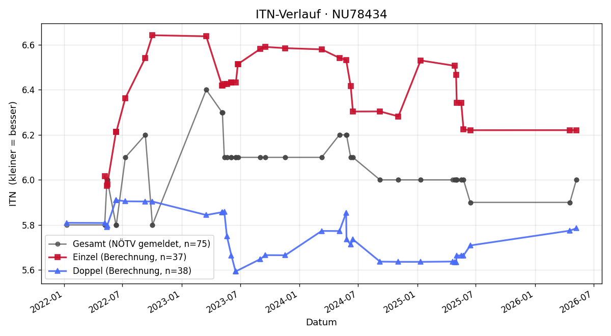 ITN-Verlauf Erich jun. Gottlieb