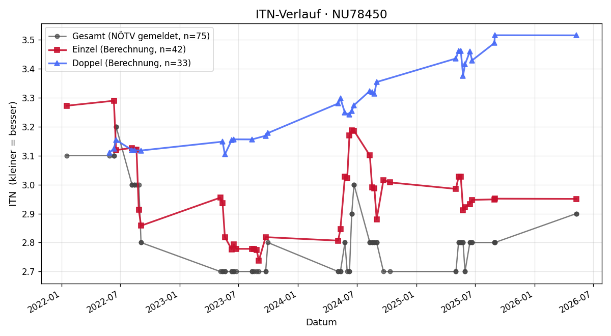 ITN-Verlauf Bernhard Pürrer
