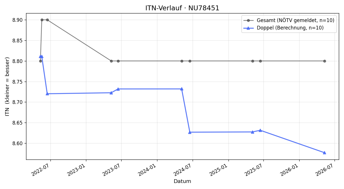 ITN-Verlauf Gerhard Handler