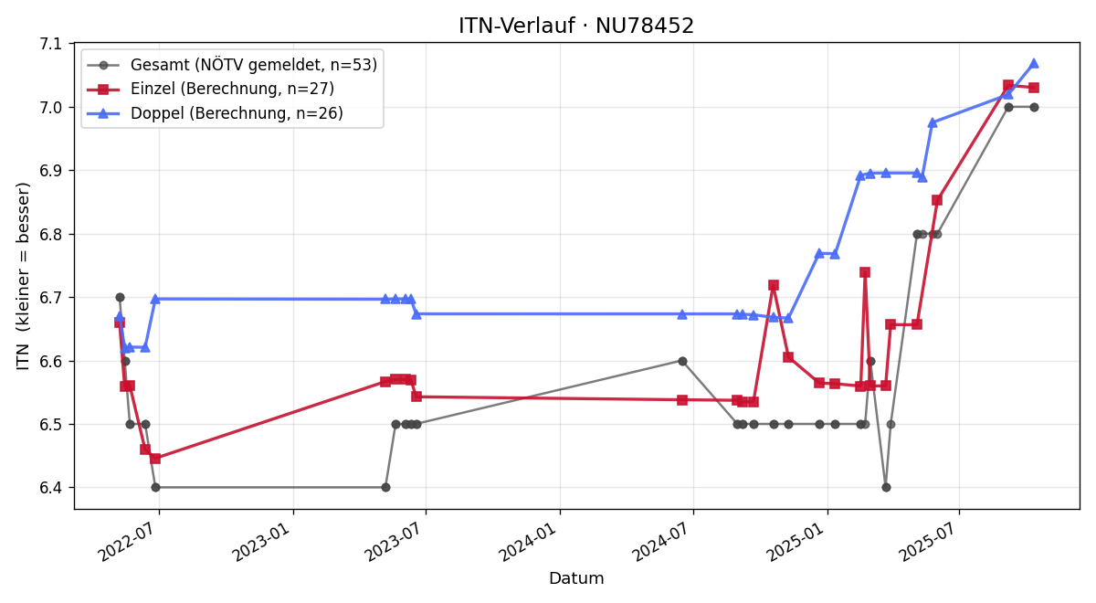 ITN-Verlauf Sebastian Schlager