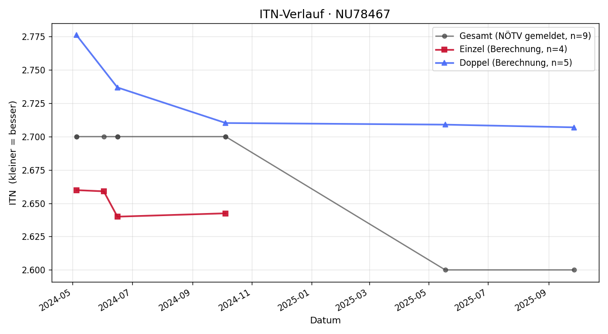 ITN-Verlauf Christian Kern