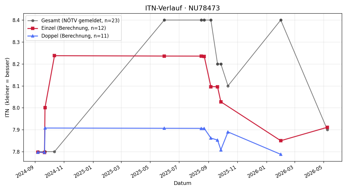 ITN-Verlauf Sylvia Roth