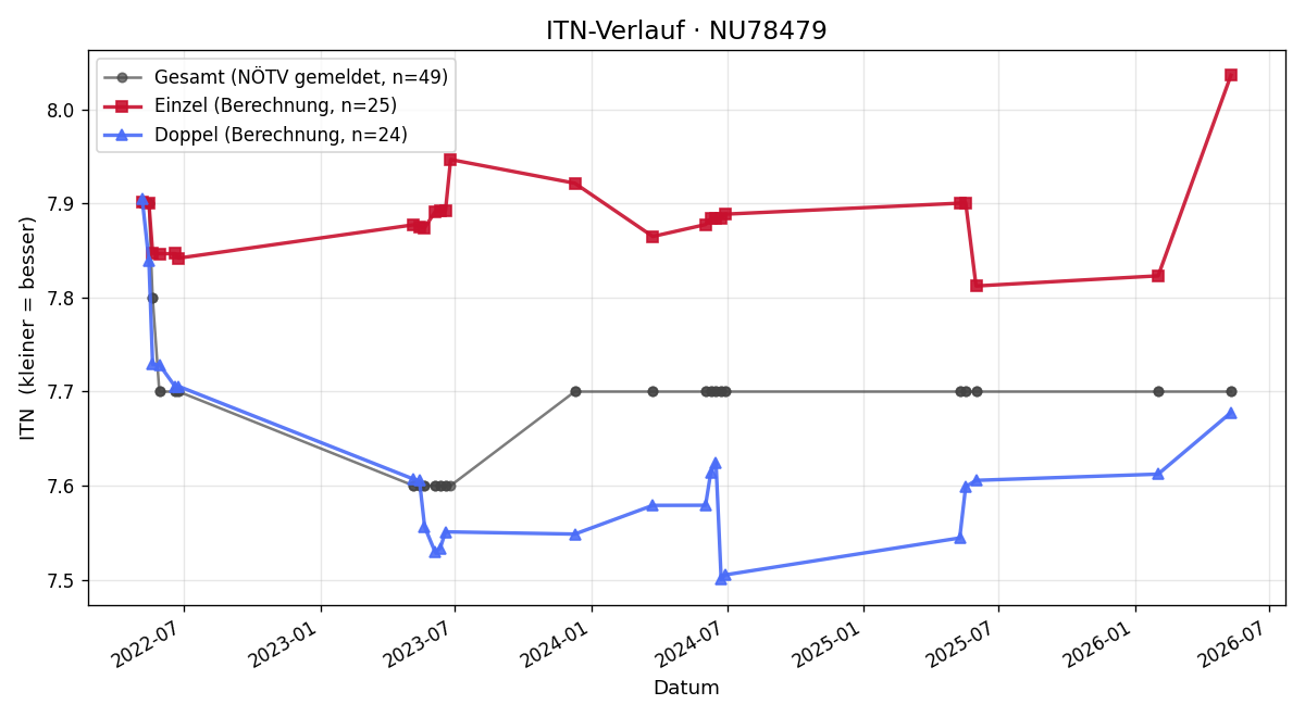 ITN-Verlauf Günther Höllmüller