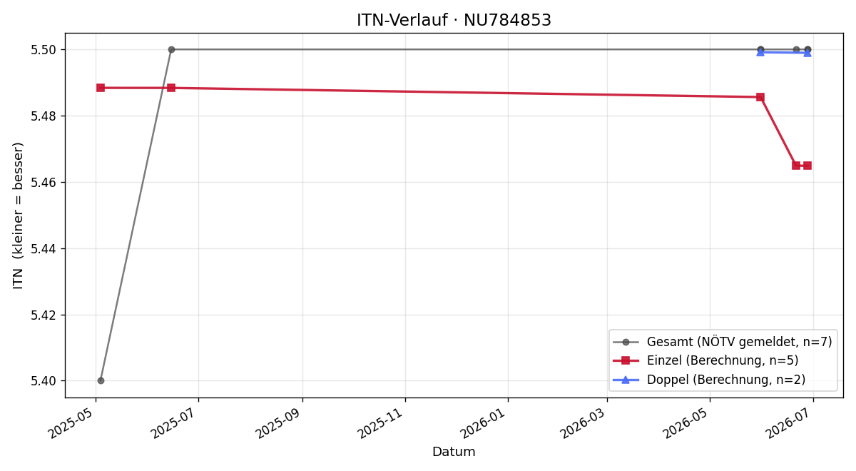 ITN-Verlauf Herbert Toifl