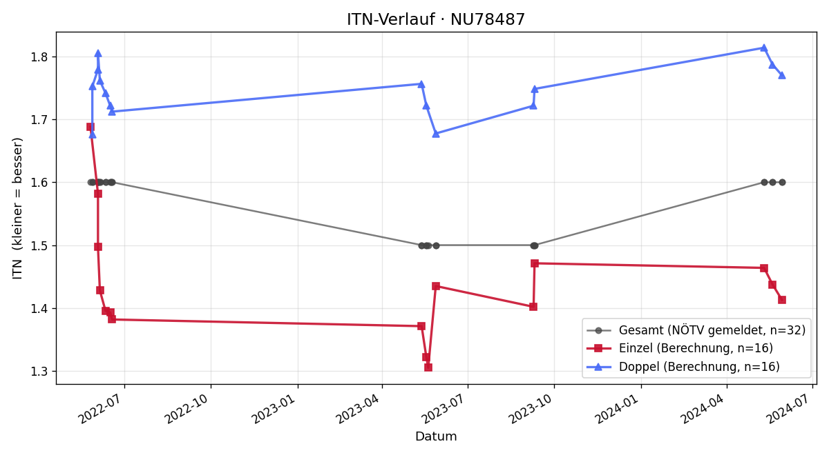 ITN-Verlauf Lukas Jastraunig