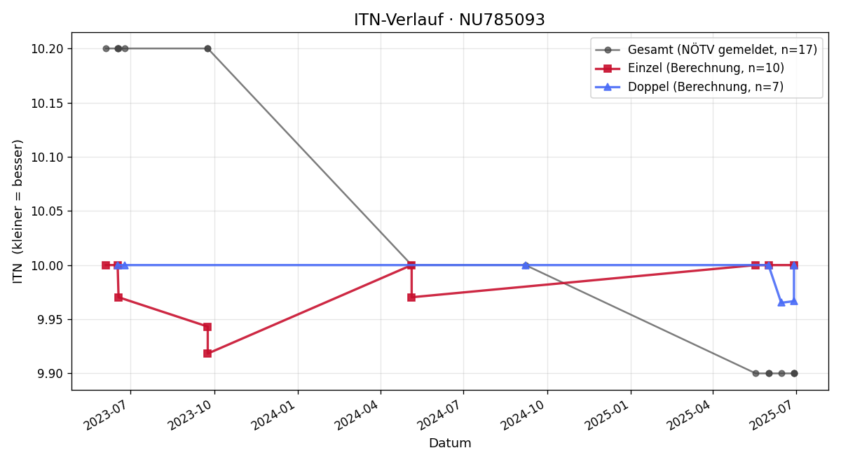 ITN-Verlauf Luis Bosler