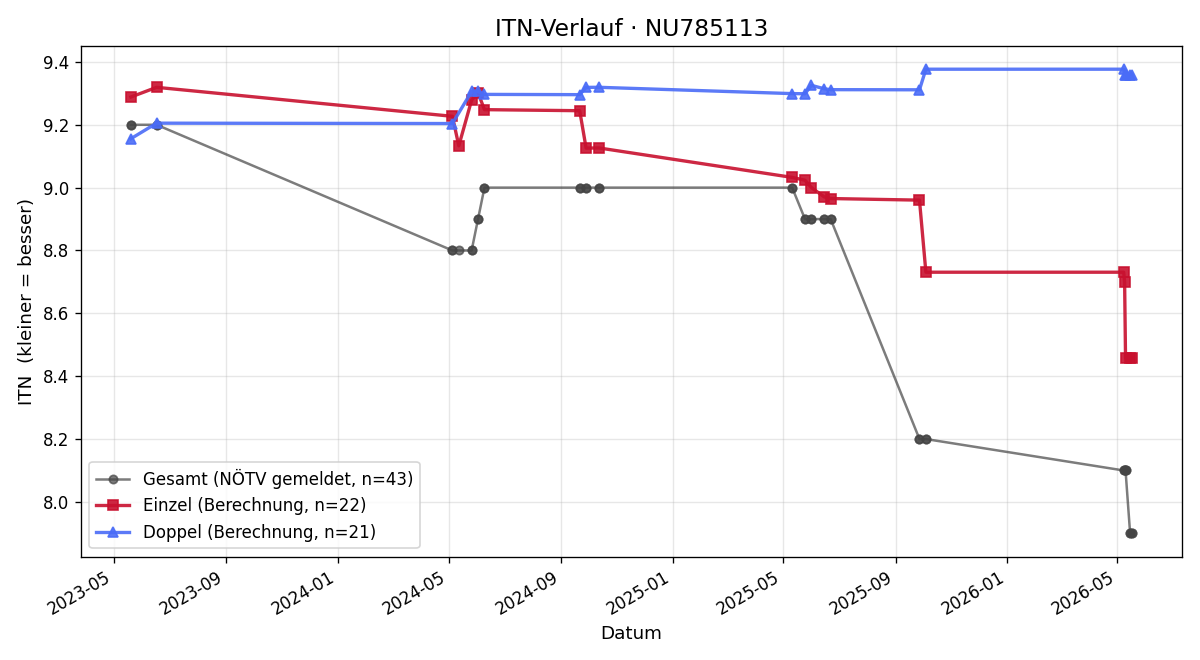 ITN-Verlauf Philipp Baumgarth