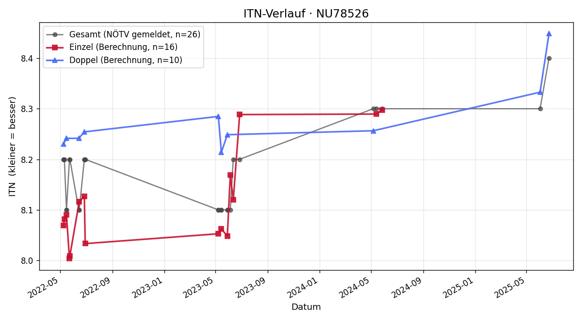 ITN-Verlauf Konrad Edlinger