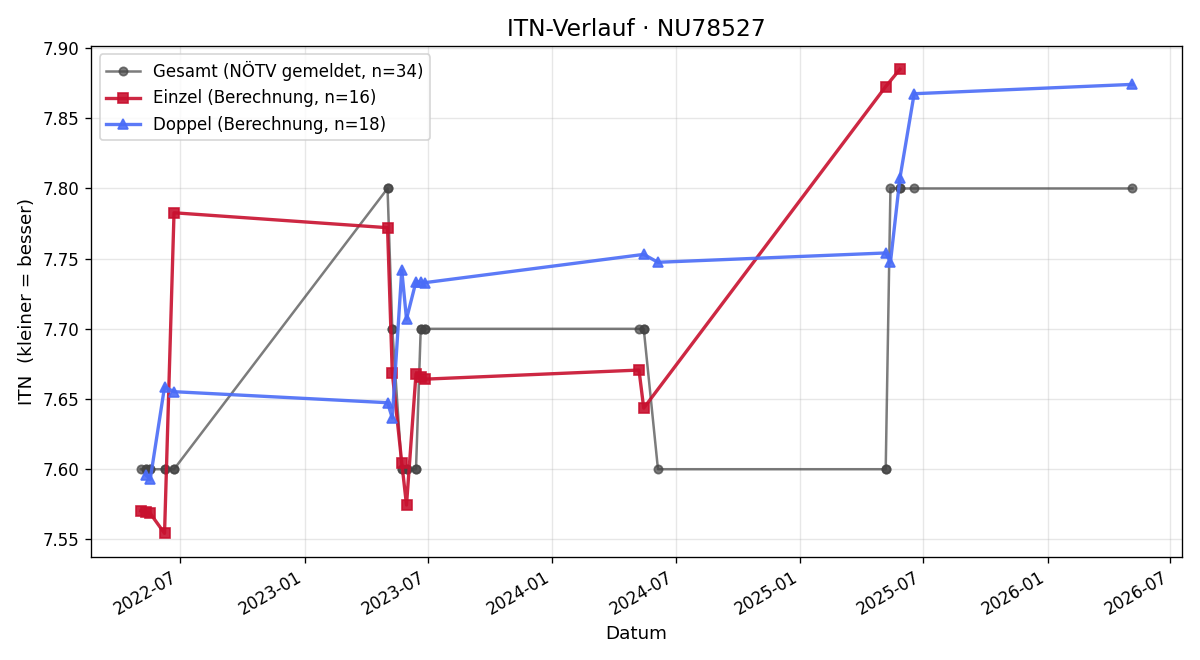 ITN-Verlauf Klaus Ruttenstock