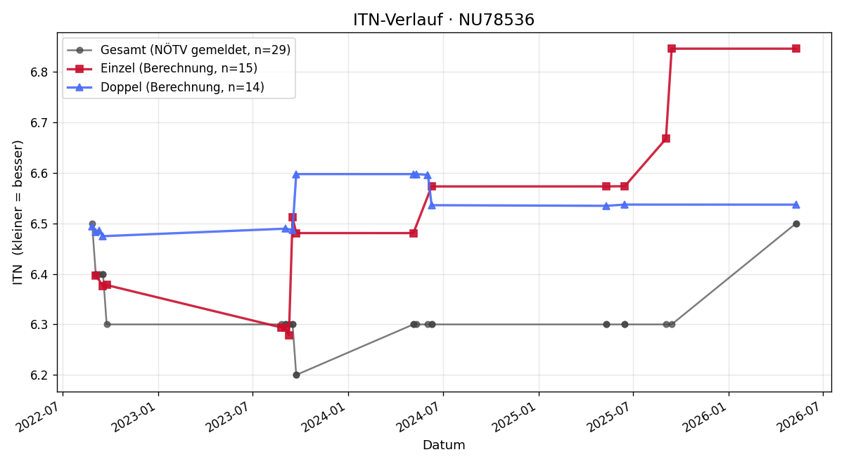 ITN-Verlauf Karl Geistler