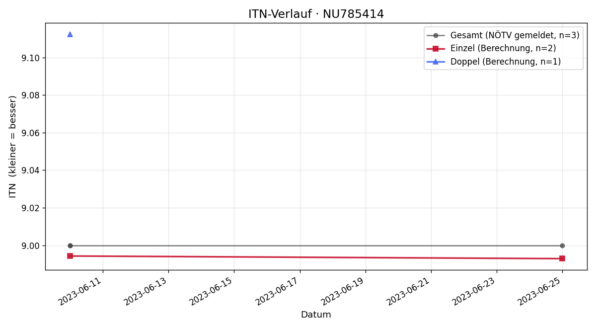ITN-Verlauf Luisa Morlok