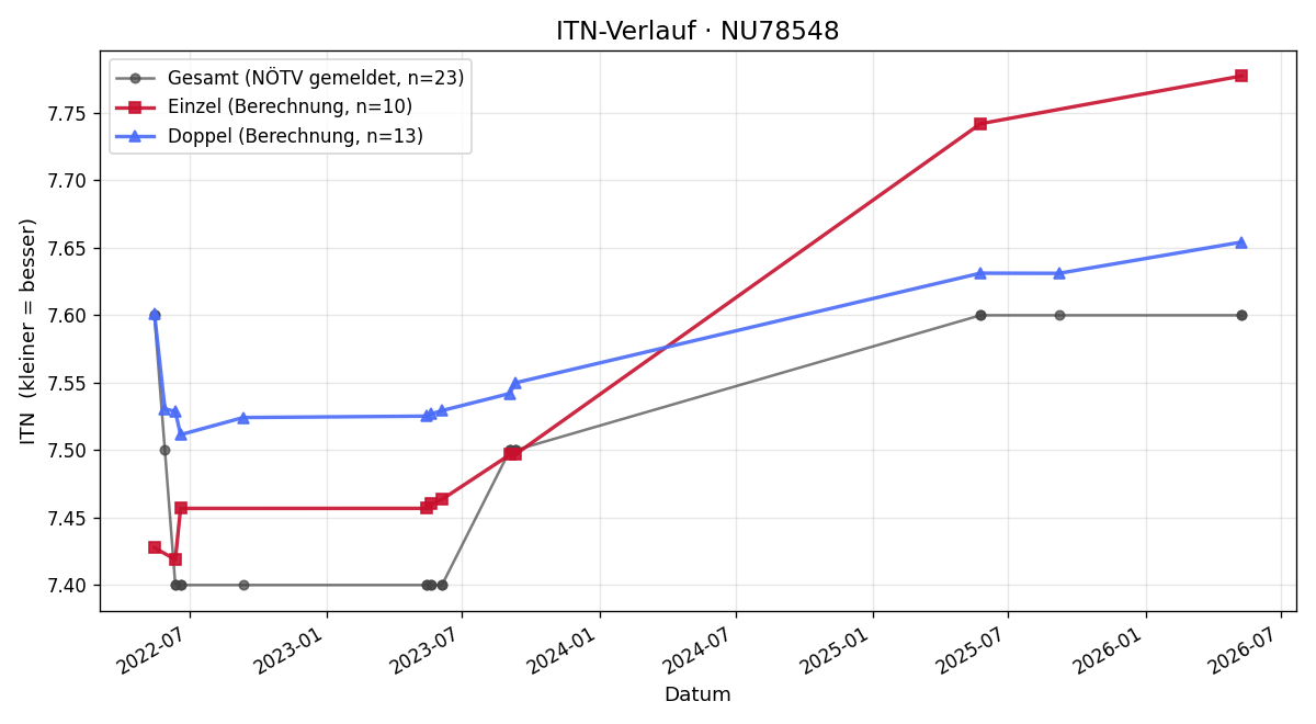 ITN-Verlauf Roman Rab