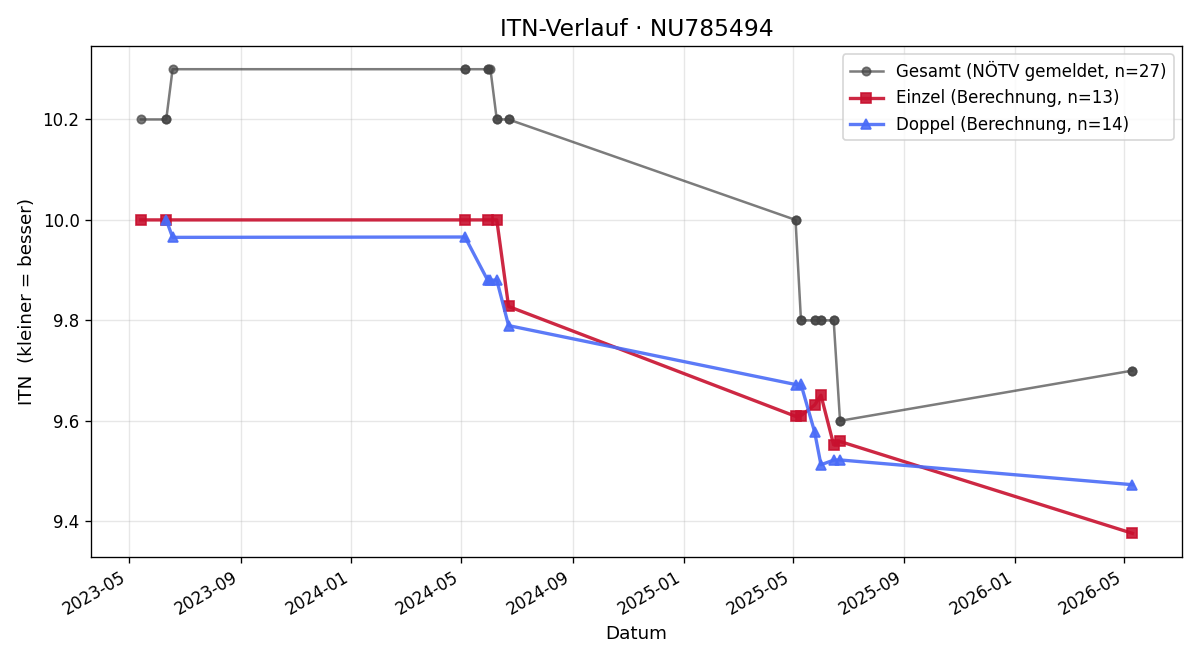 ITN-Verlauf Manuel Freyenschlag