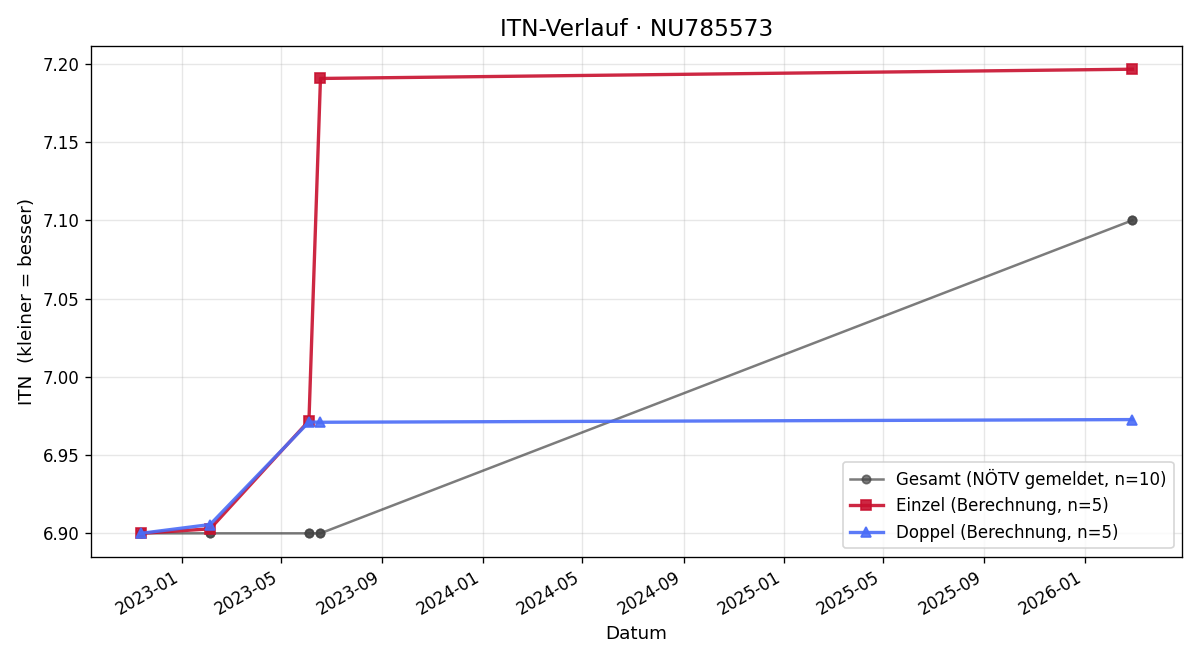 ITN-Verlauf Frederik Dittrich
