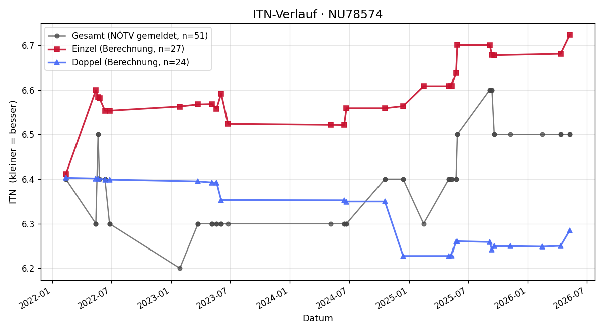 ITN-Verlauf Thomas Inführ