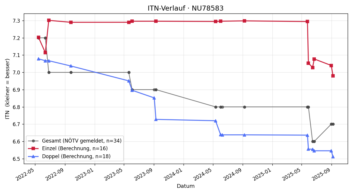 ITN-Verlauf Thomas Rzepa