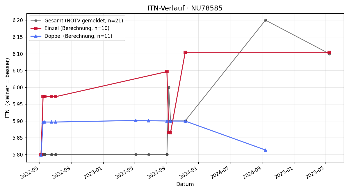 ITN-Verlauf Thomas Himsl
